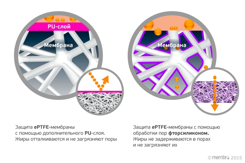 Способы защиты ePTFE-мембраны от загрязнения жирами