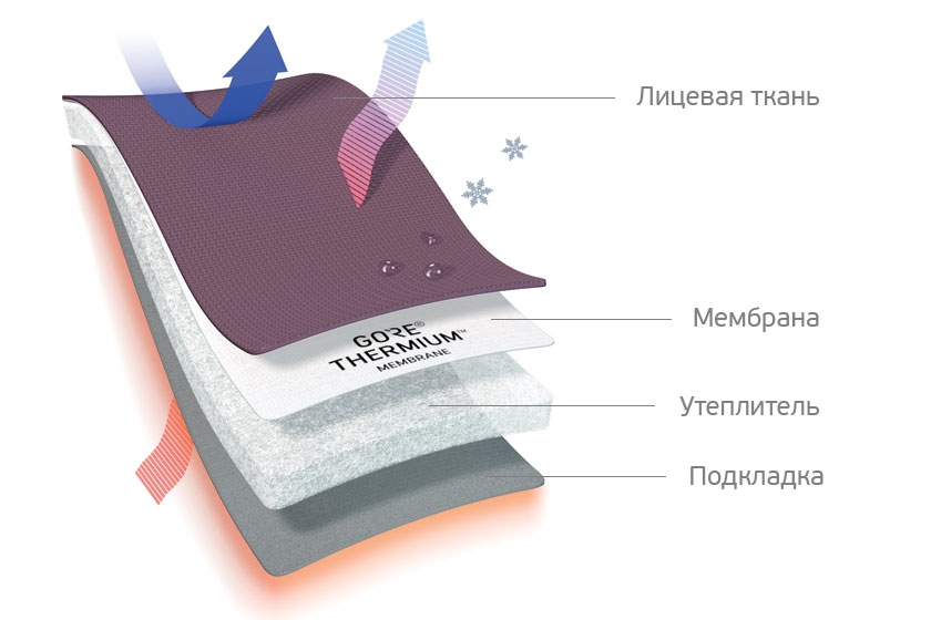 Конструкция GORE® THERMIUM™: наружная ткань с мембраной, утеплитель и подкладка