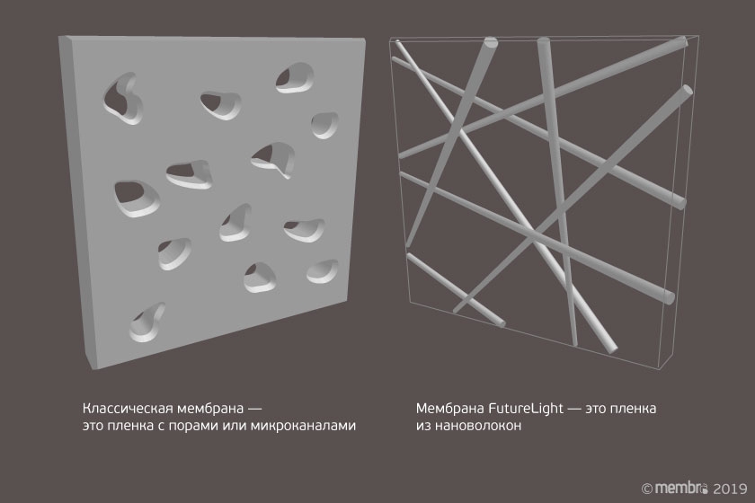Схематическое сравнение плотности обычной мембраны и мембраны, собранной из нановолокон