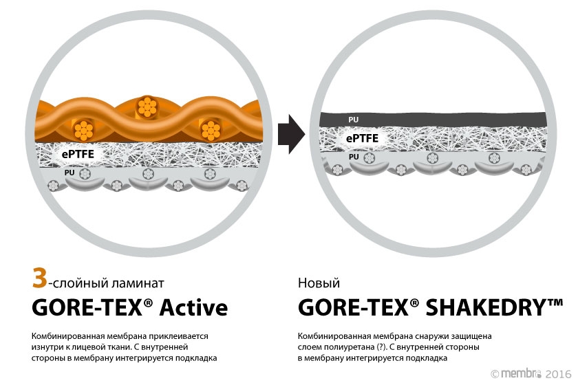 Предположительная схема внешней защиты ePTFE-мембраны в новом GORE-TEX® GORE-TEX® SHAKEDRY™