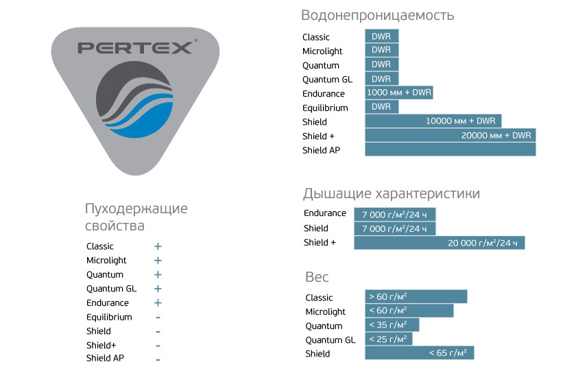 Сравнительные характеристики материалов Pertex® различных марок
