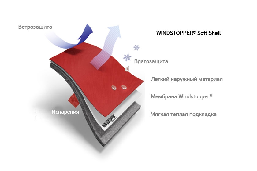 Конструкция WINDSTOPPER® Soft Shell