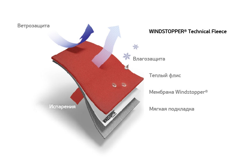 Конструкция WINDSTOPPER® Technical Fleece